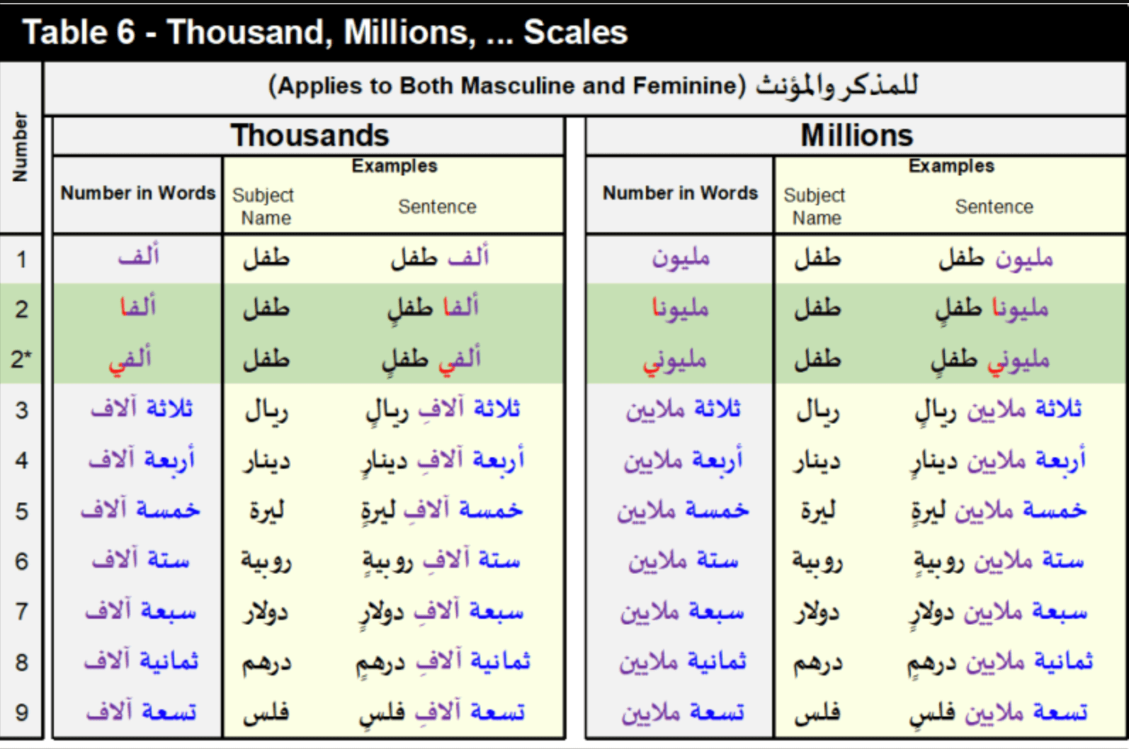 Number to Arabic Words Translation Table 6